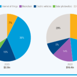Pasar AI diproyeksikan mencapai $4,8 triliun pada tahun 2033, muncul sebagai teknologi terdepan yang dominan