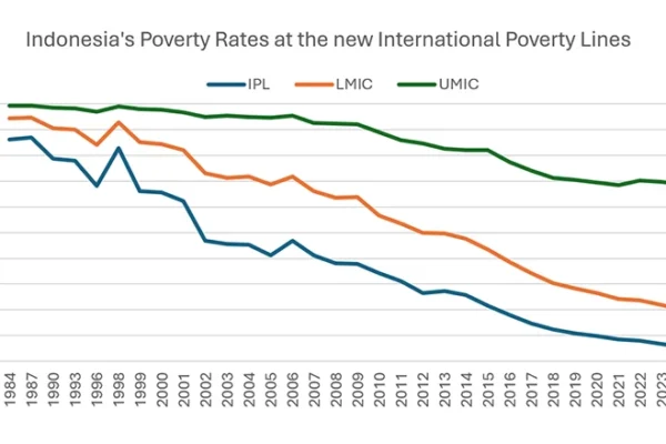 Garis Kemiskinan Global Bank Dunia yang Diperbarui: Indonesia