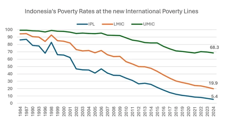 Garis Kemiskinan Global Bank Dunia yang Diperbarui: Indonesia