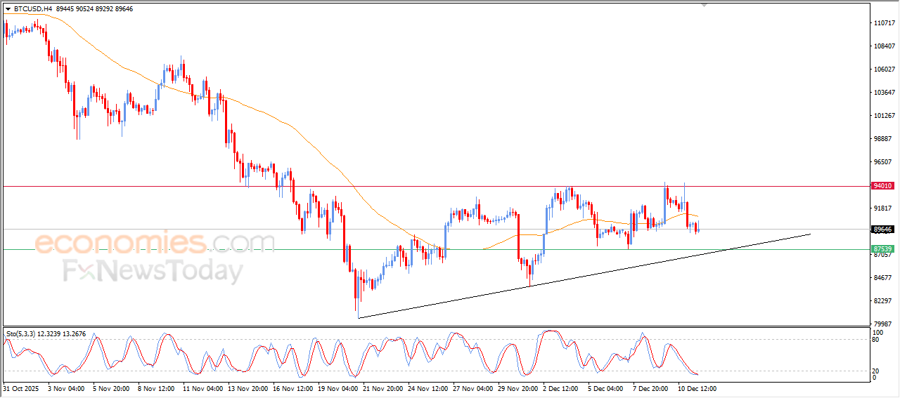 Pembaruan malam untuk Bitcoin (BTCUSD) -11-12-2025