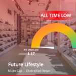 Future Lifestyle Fashions Ltd Mencapai Titik Terendah Sepanjang Sejarah di Tengah Tren Penurunan yang Berlarut-larut