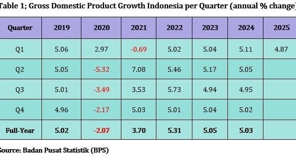 Pembaruan Ekonomi Indonesia: Ekonomi Indonesia Tumbuh Sebesar 4,87% (YoY) pada Kuartal I 2025