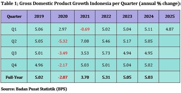 Pembaruan Ekonomi Indonesia: Ekonomi Indonesia Tumbuh Sebesar 4,87% (YoY) pada Kuartal I 2025